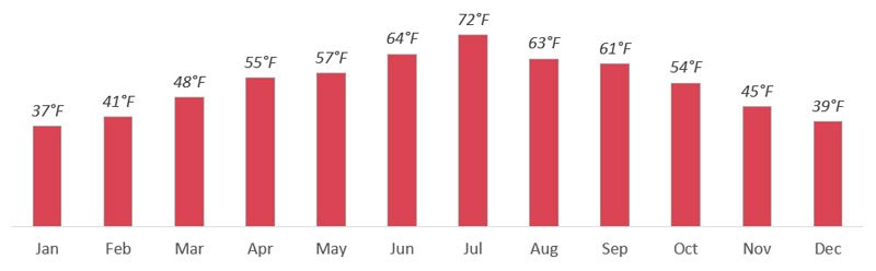 Average Temperatures in Prague by Month in Fahrenheit [°F]