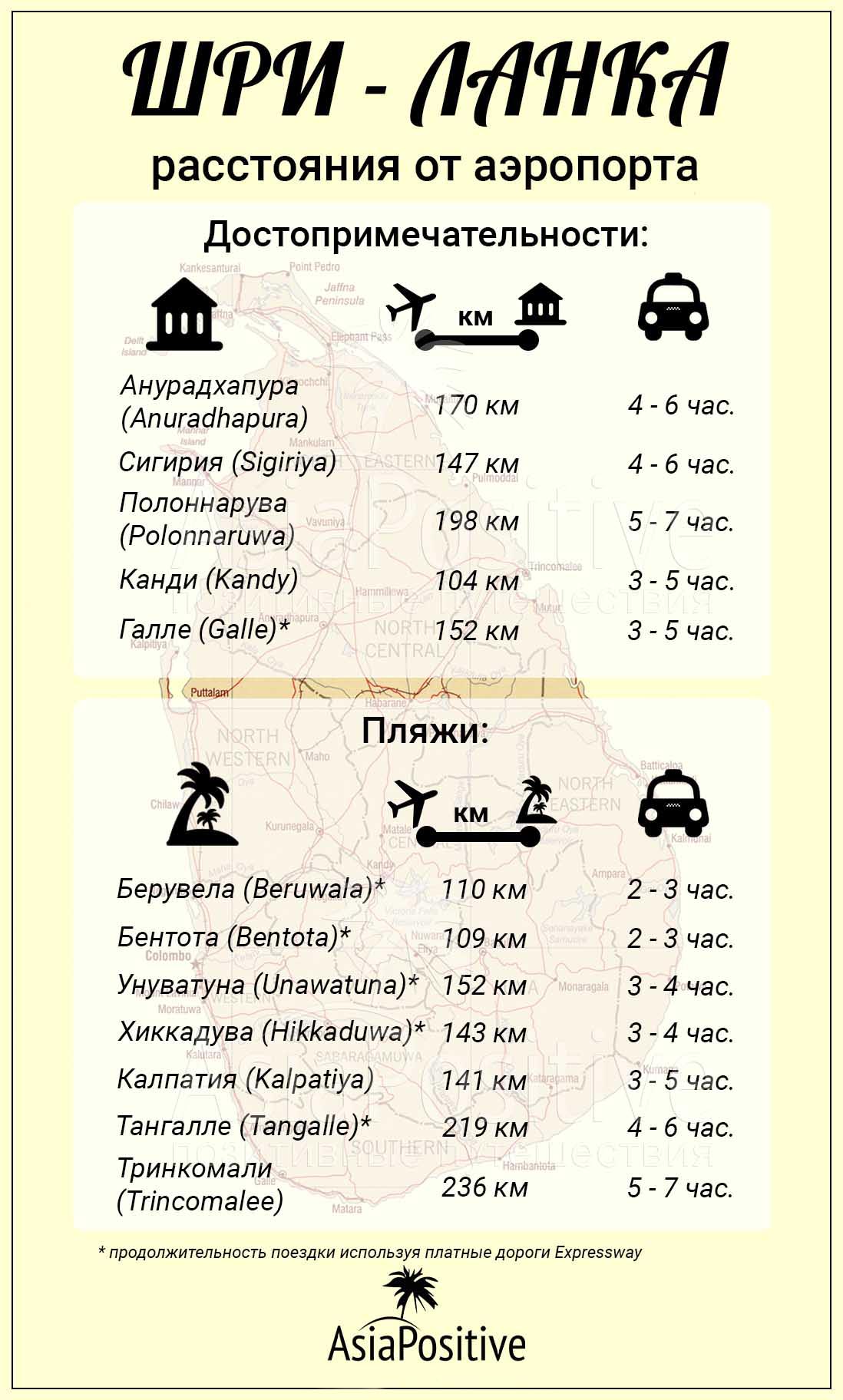 Инфографика расстояния от аэропорта Коломбо до достопримечательностей и пляжей Шри-Ланки 