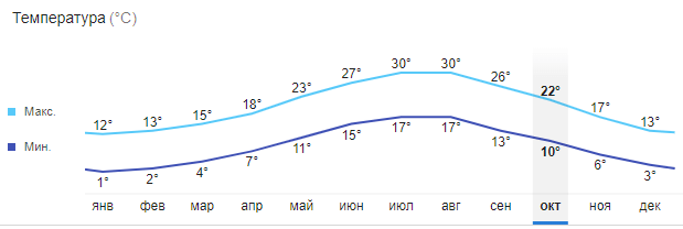 Средняя температура воздуха в Черногории в октябре