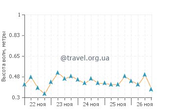 Прогноз состояния моря (высота и направление волн) в Нячанг