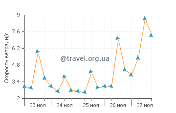 Прогноз погоды в Нячанг