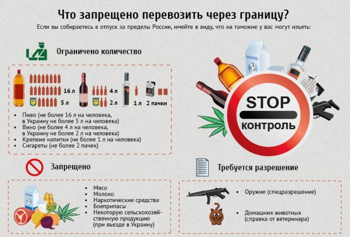 Запрещенные к ввозу продукты