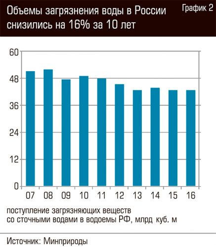 График загрязнения воды на территории России