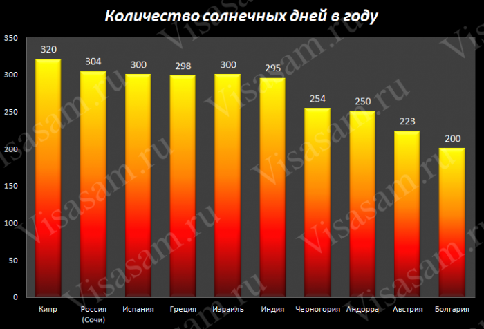 Количество солнечных дней