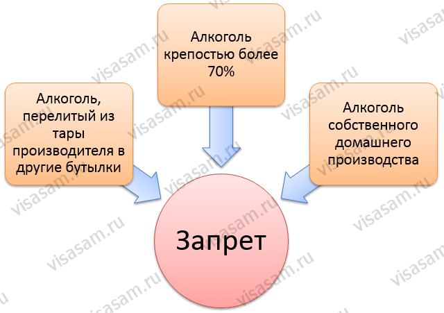 запреты на провоз алкоголя