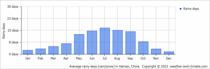 Average rainy days (rain/snow) in Xining, China   Copyright © 2020 www.weather-and-climate.com  