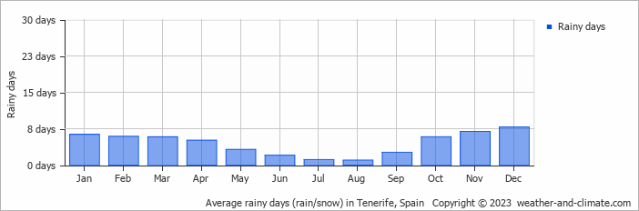 Average rainy days (rain/snow) in Tenerife, Spain   Copyright © 2020 www.weather-and-climate.com  