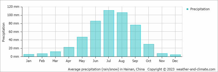 Average precipitation (rain/snow) in Xining, China   Copyright © 2020 www.weather-and-climate.com  
