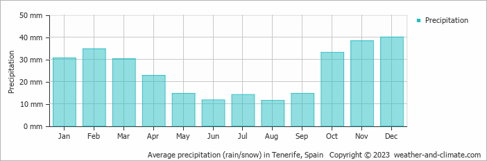 Average precipitation (rain/snow) in Tenerife, Spain   Copyright © 2020 www.weather-and-climate.com  