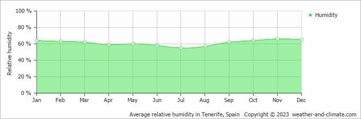 Average relative humidity in Tenerife, Spain   Copyright © 2020 www.weather-and-climate.com  