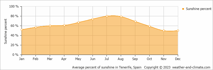 Average percent of sunshine in Tenerife, Spain   Copyright © 2020 www.weather-and-climate.com  