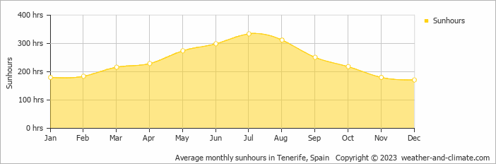 Average monthly sunhours in Tenerife, Spain   Copyright © 2020 www.weather-and-climate.com  