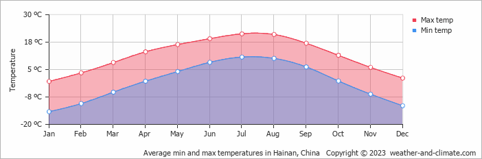 Average min and max temperatures in Xining, China   Copyright © 2020 www.weather-and-climate.com  