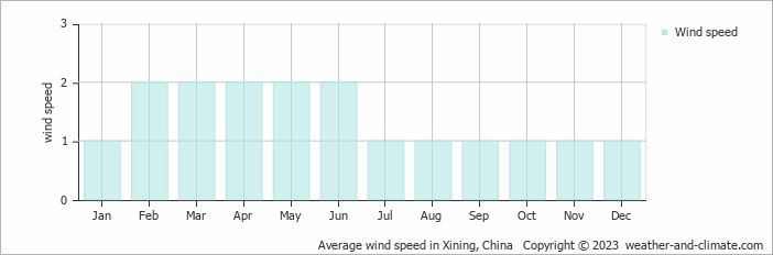 Average wind speed in Xining, China   Copyright © 2020 www.weather-and-climate.com  