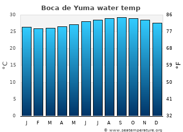 Boca de Yuma average sea temperature chart