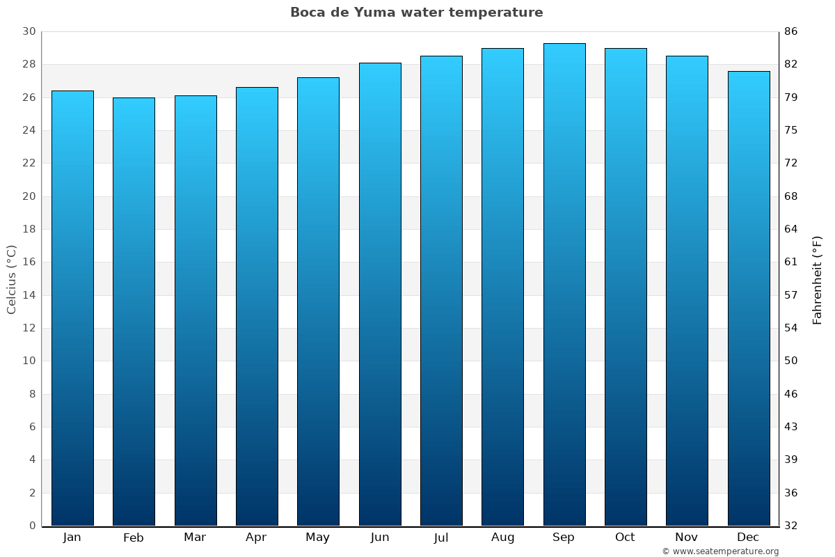 Boca de Yuma average water temperatures
