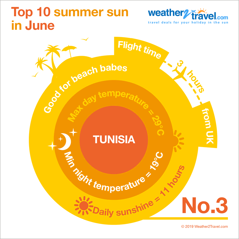 Top 10 summer sun: Tunisia in June © Weather2Travel.com